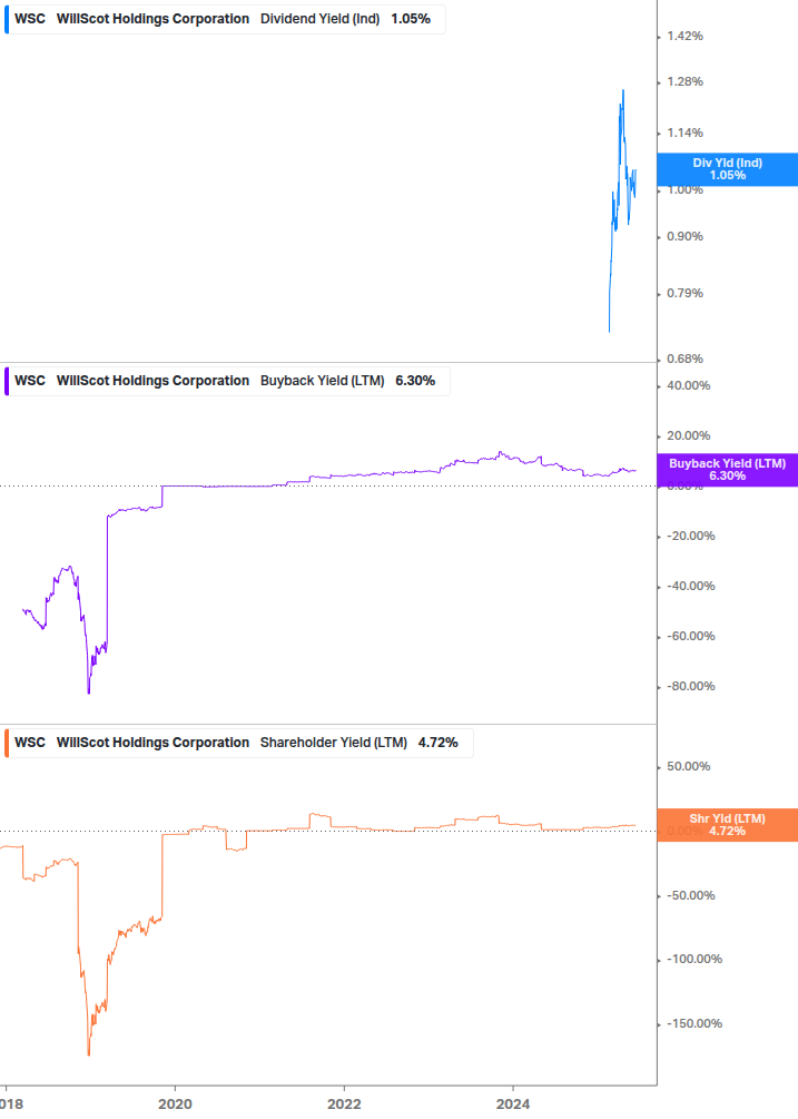 Shareholder Yield Chart