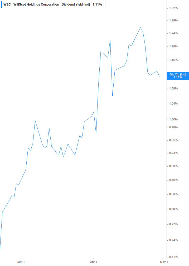 Dividend Yield Chart