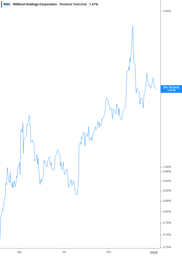 Dividend Yield Chart