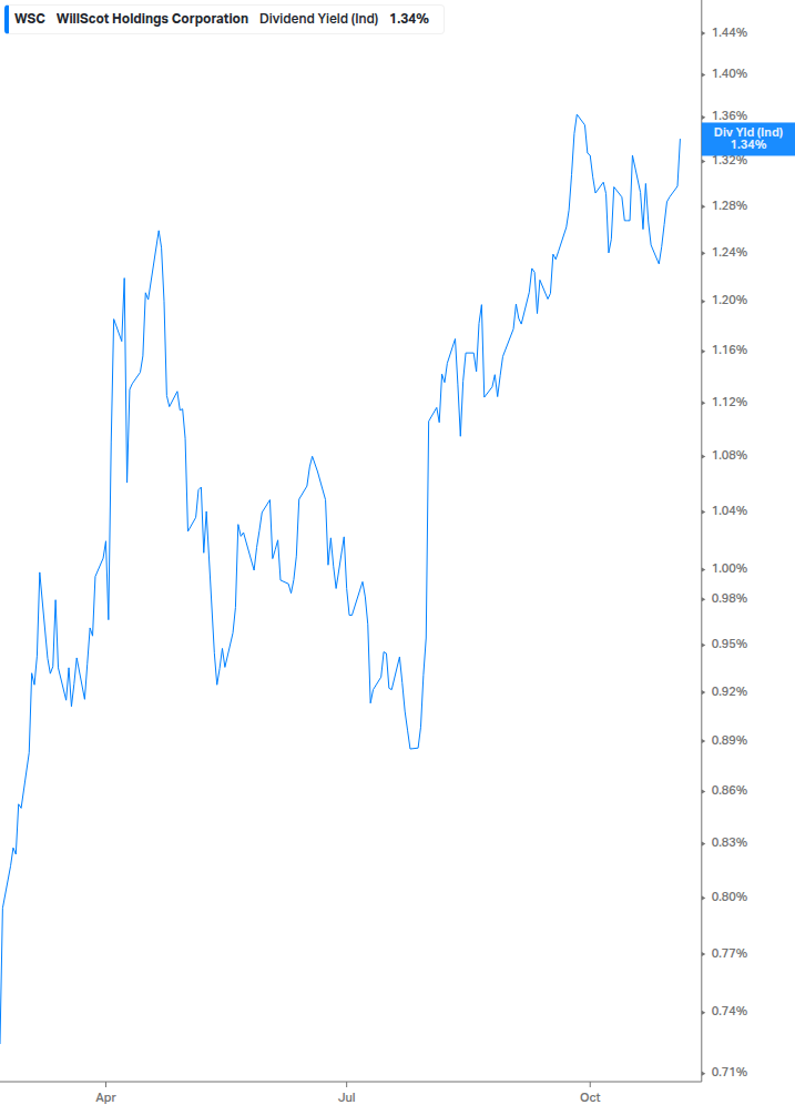 Dividend Yield Chart
