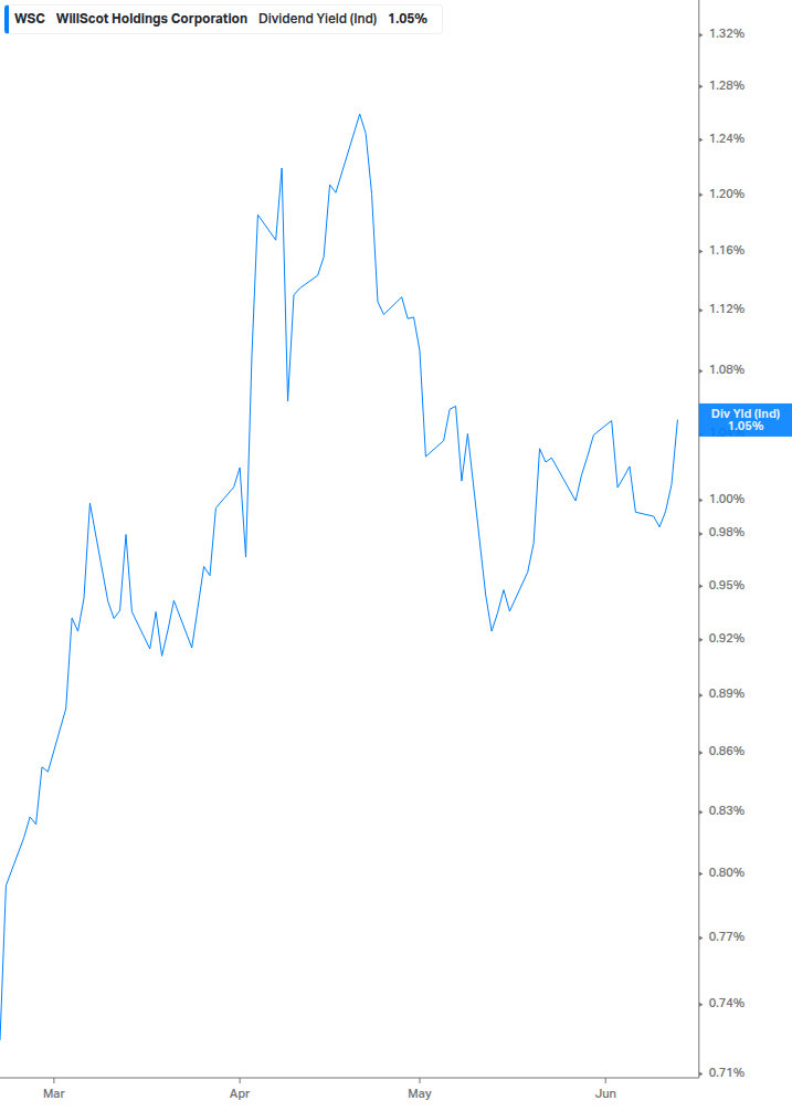 Dividend Yield Chart