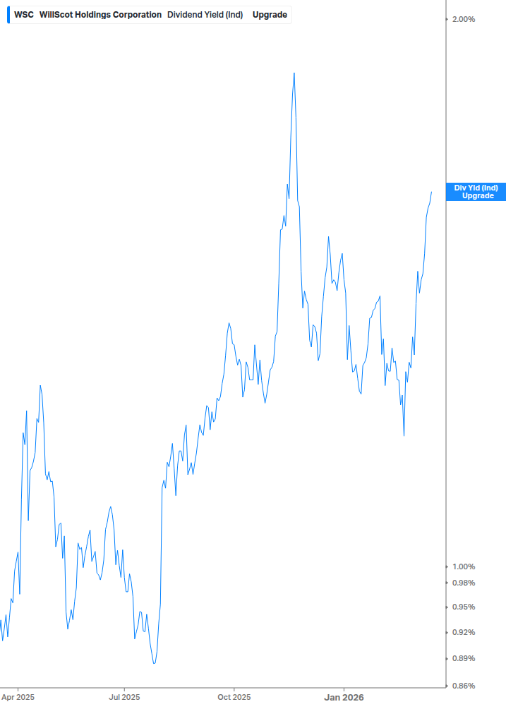 Dividend Yield Chart