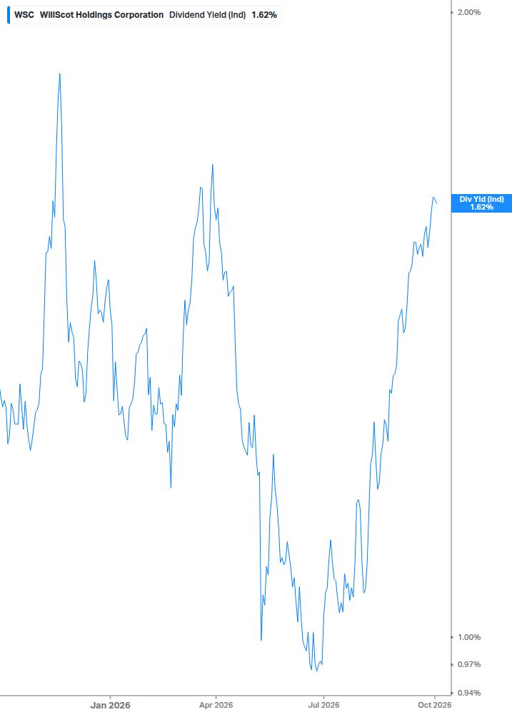 Dividend Yield Chart