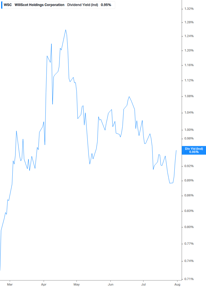 Dividend Yield Chart