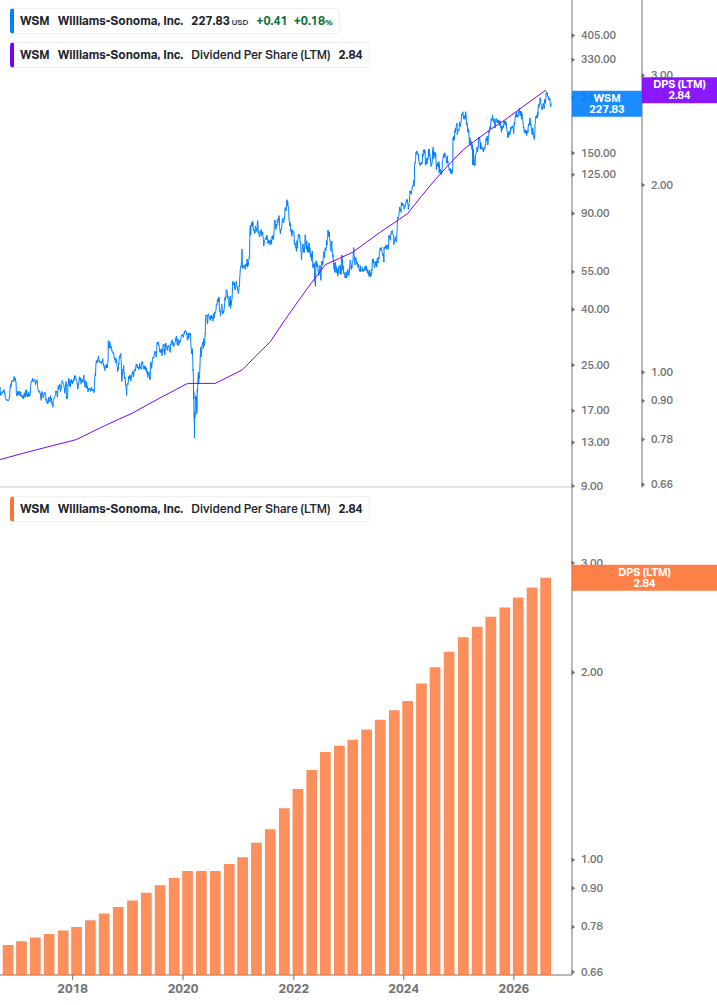 Dividend Growth Chart