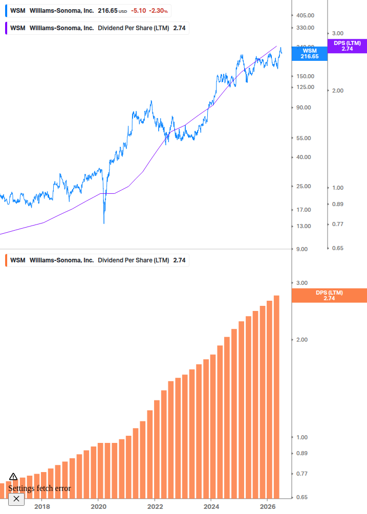 Dividend Growth Chart