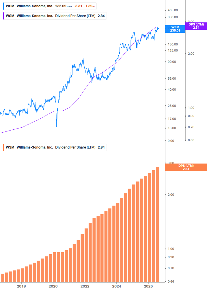 Dividend Growth Chart