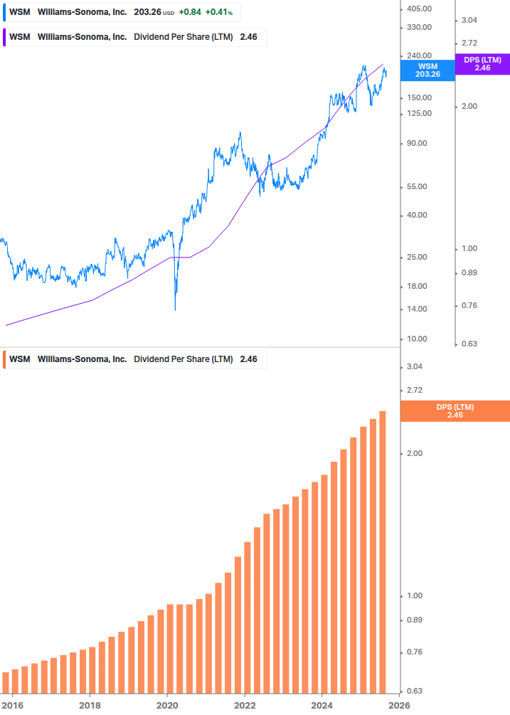 Dividend Growth Chart