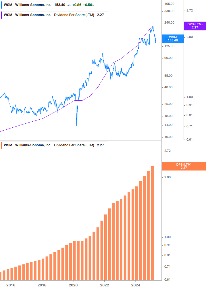 Dividend Growth Chart