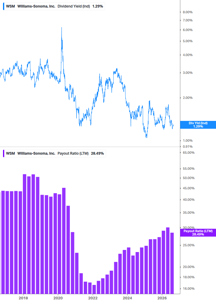 Dividend Safety Chart