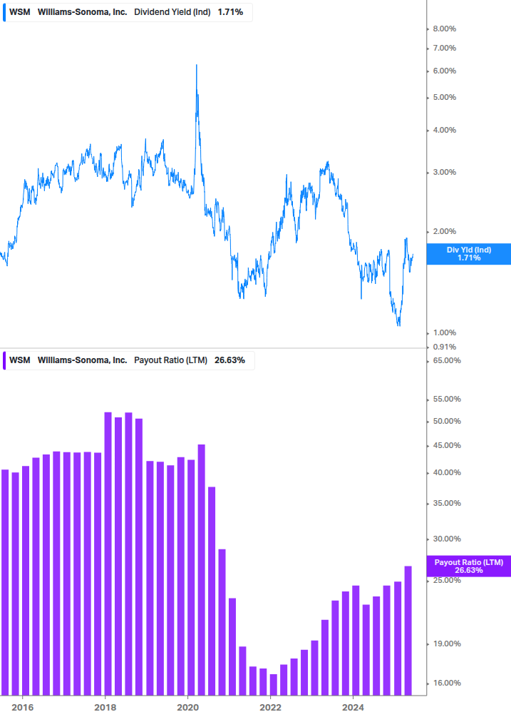 Dividend Safety Chart
