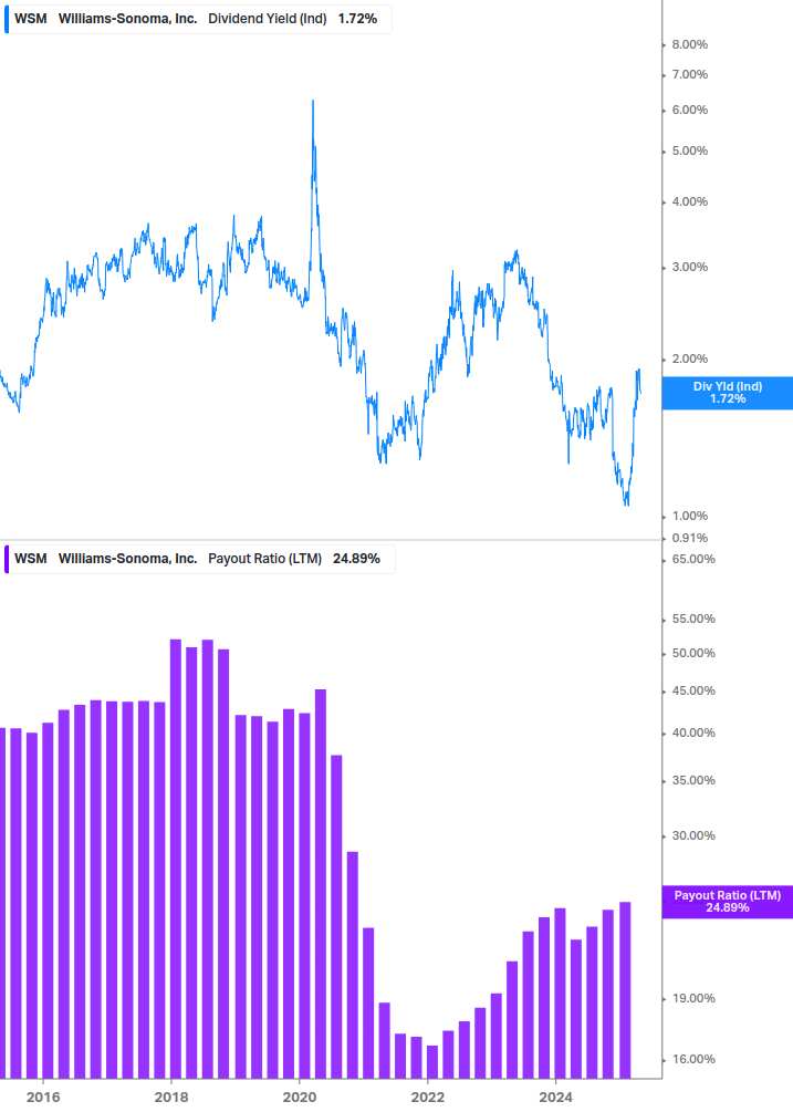 Dividend Safety Chart