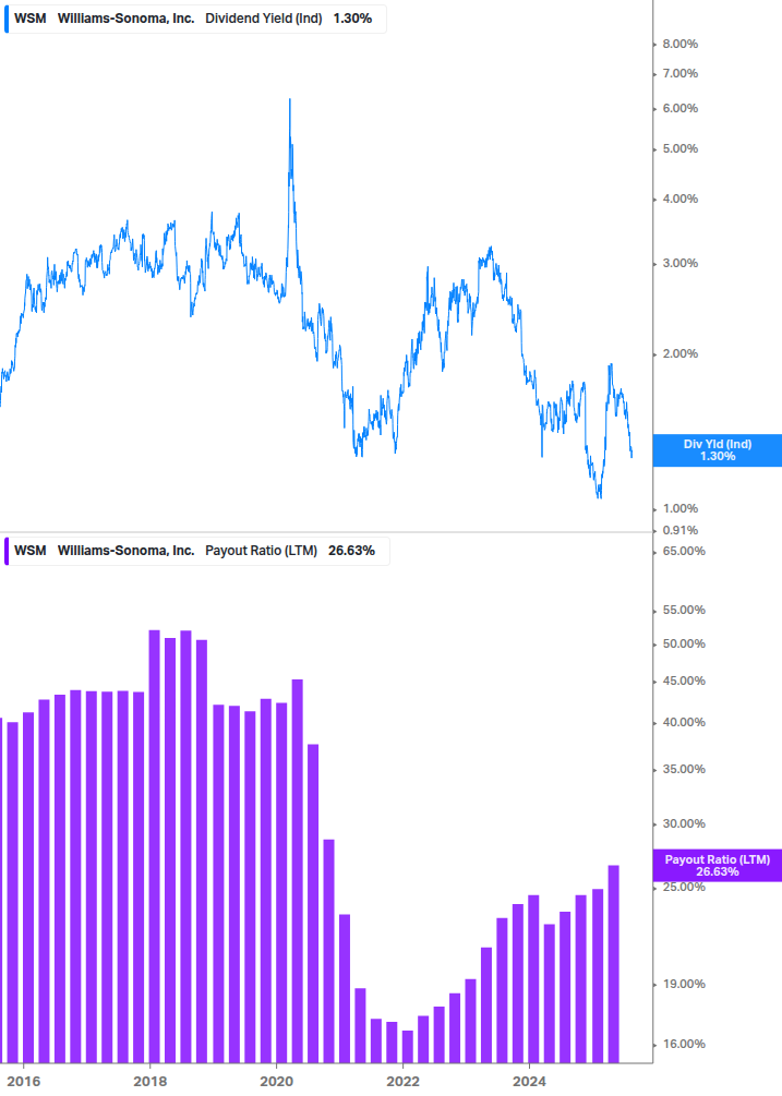 Dividend Safety Chart