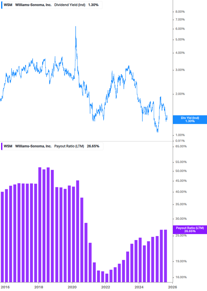 Dividend Safety Chart