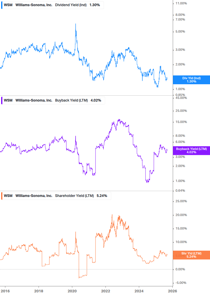 Shareholder Yield Chart