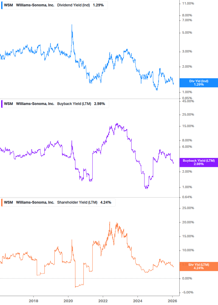 Shareholder Yield Chart