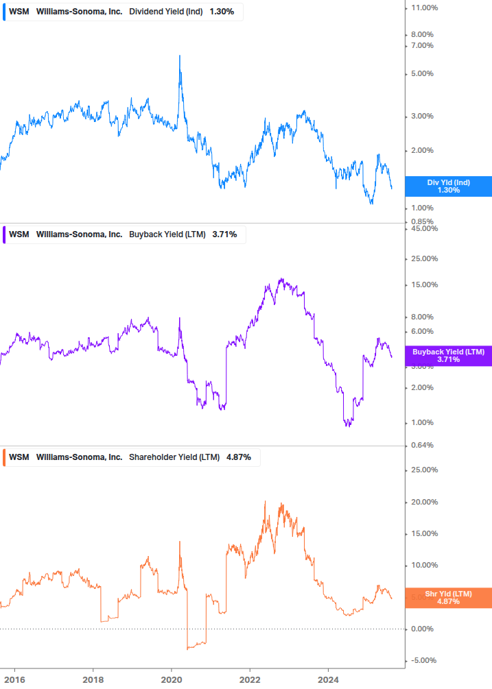 Shareholder Yield Chart