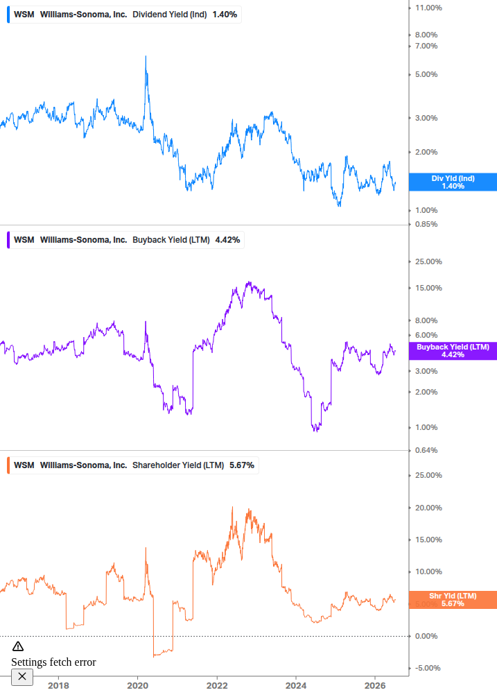 Shareholder Yield Chart