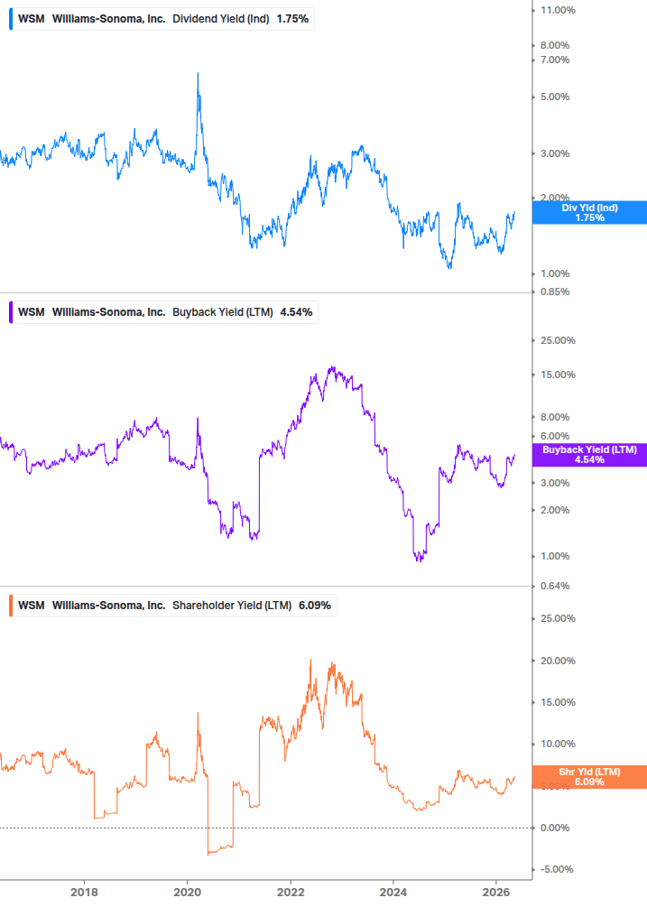 Shareholder Yield Chart