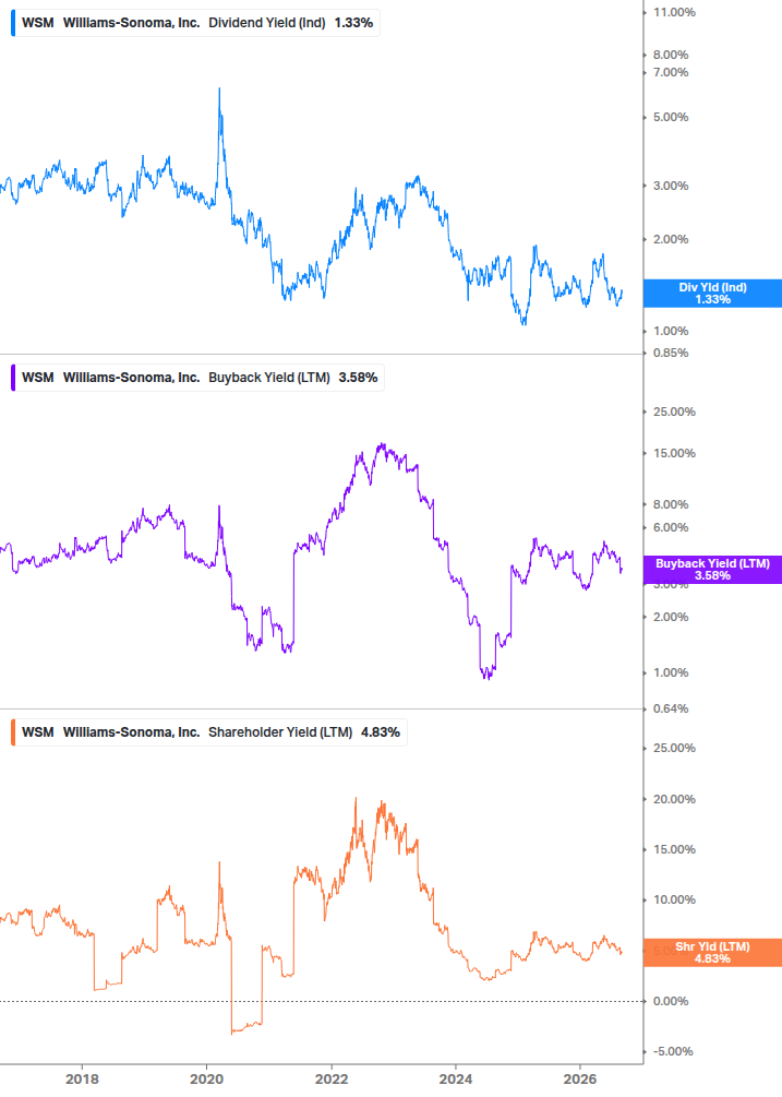 Shareholder Yield Chart