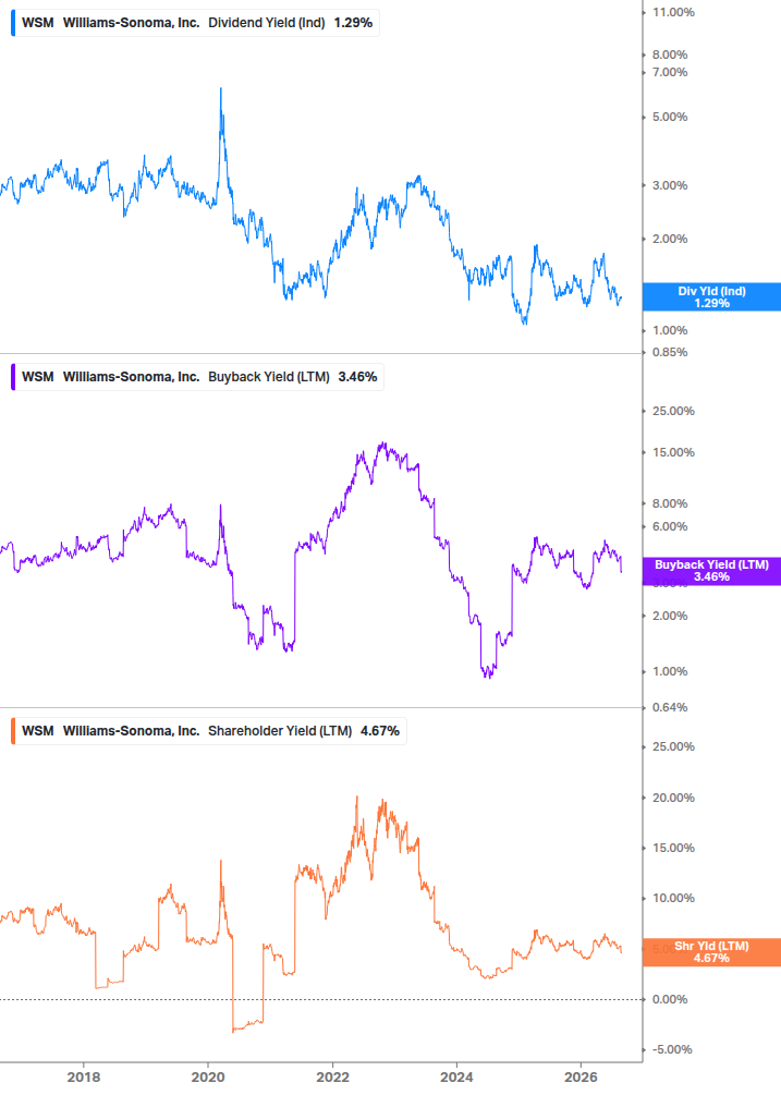 Shareholder Yield Chart