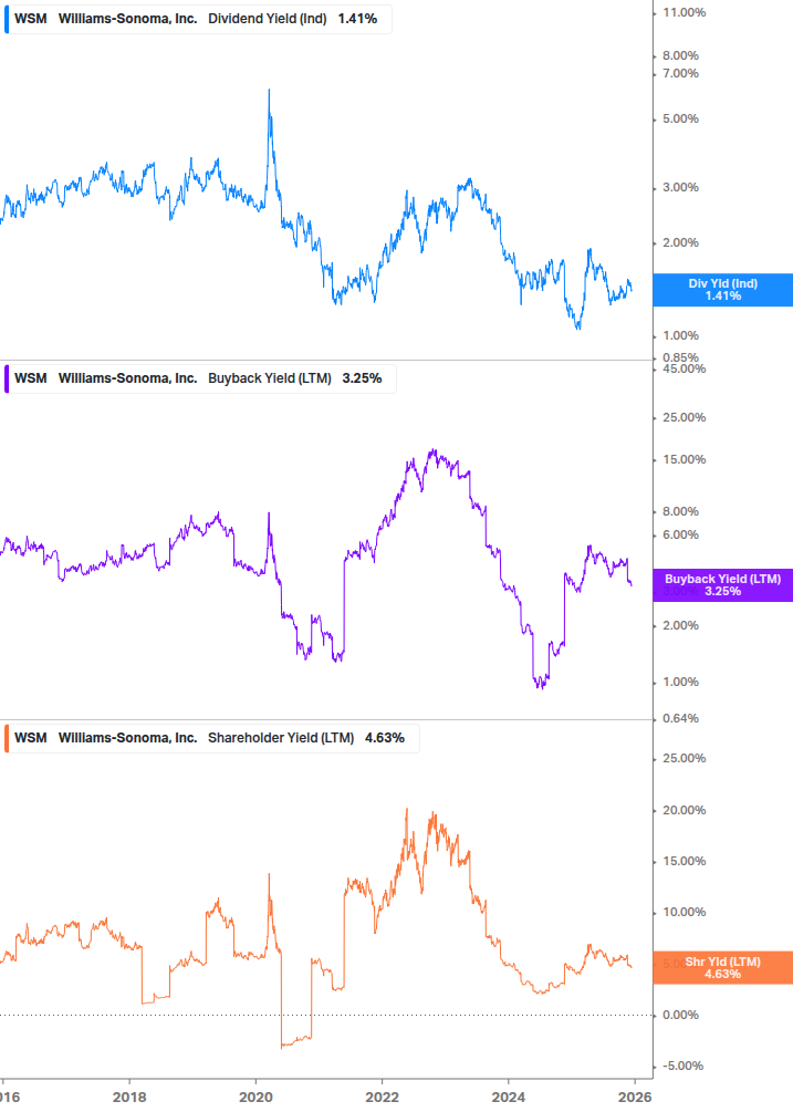 Shareholder Yield Chart