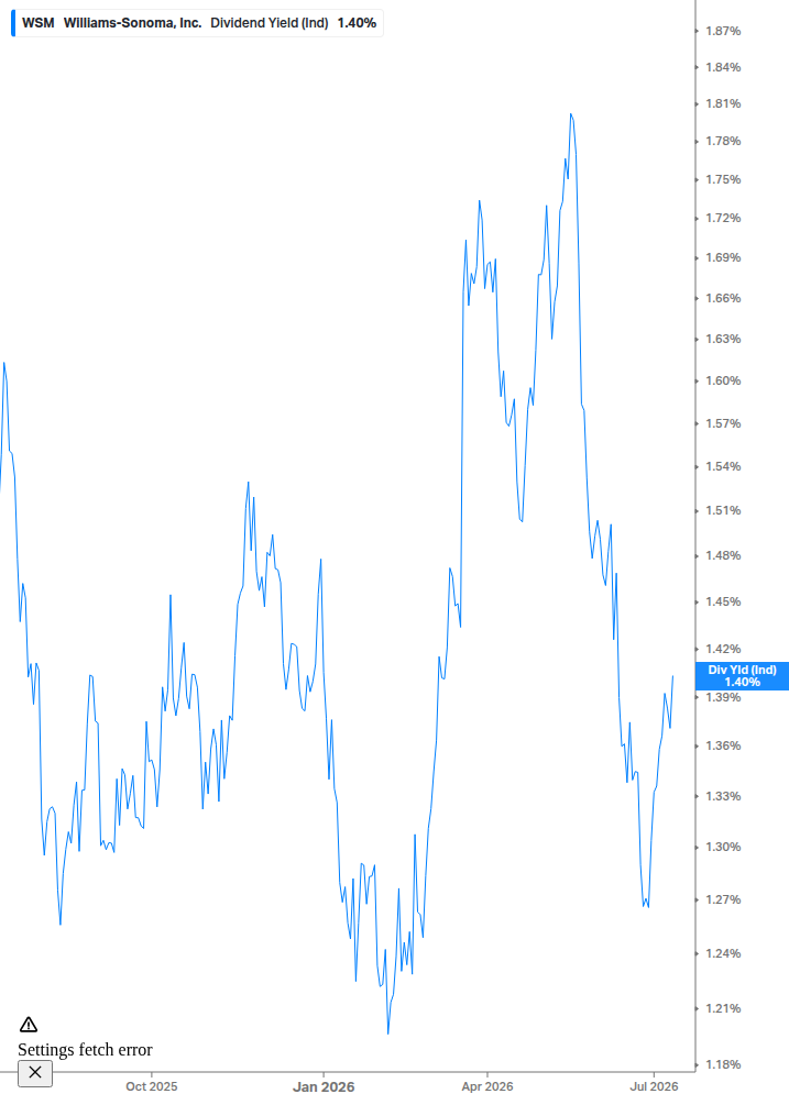 Dividend Yield Chart