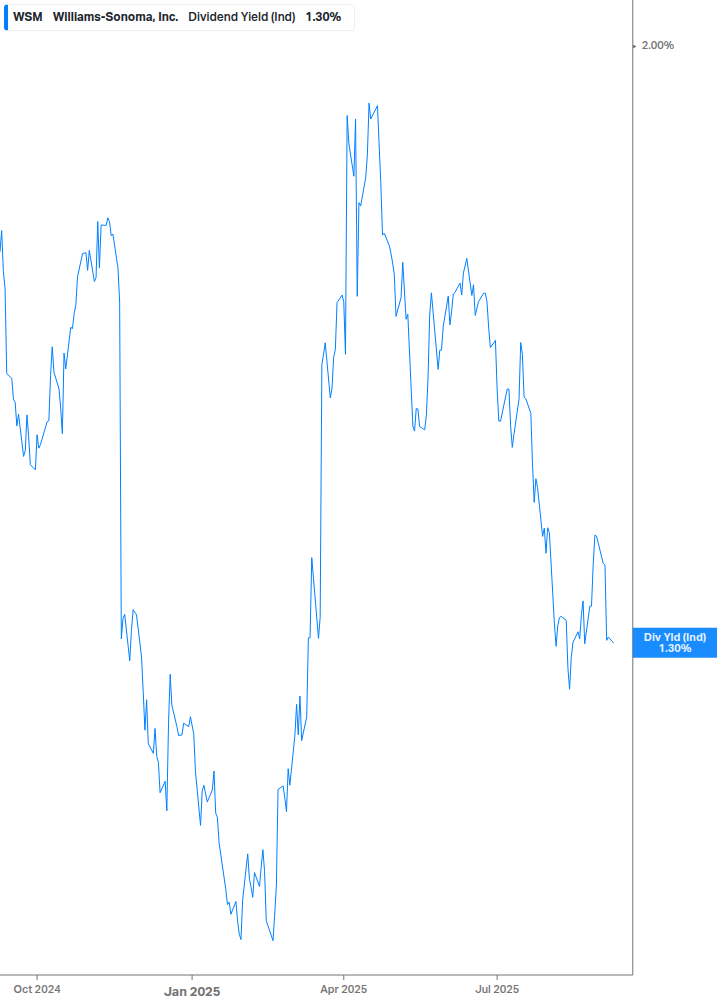 Dividend Yield Chart