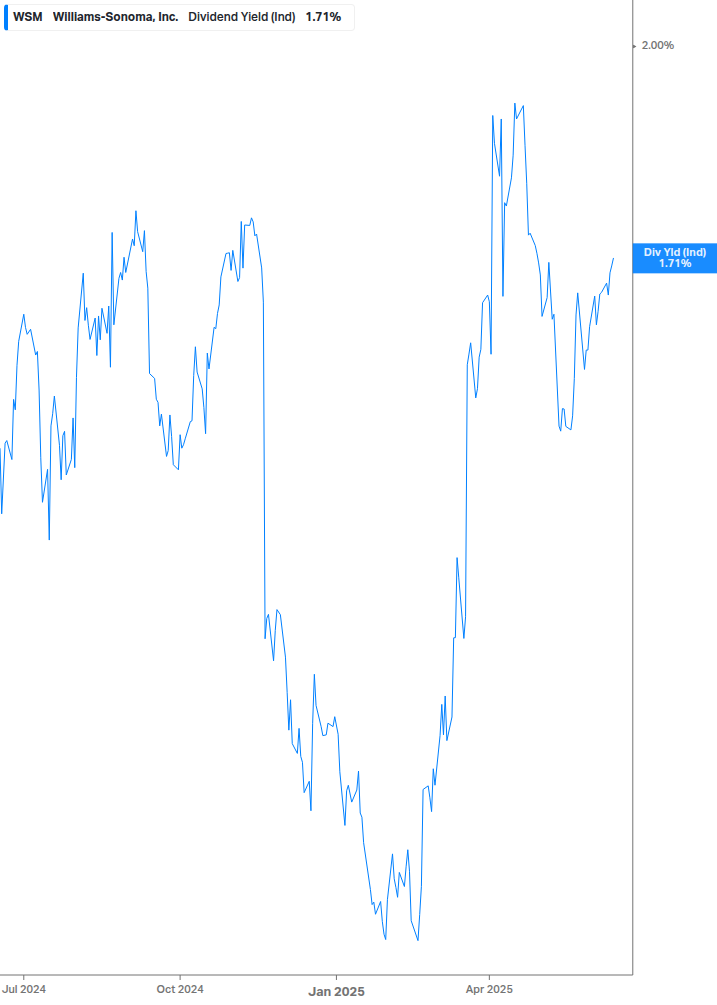 Dividend Yield Chart