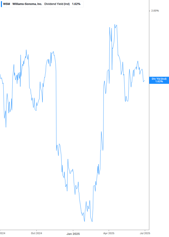 Dividend Yield Chart