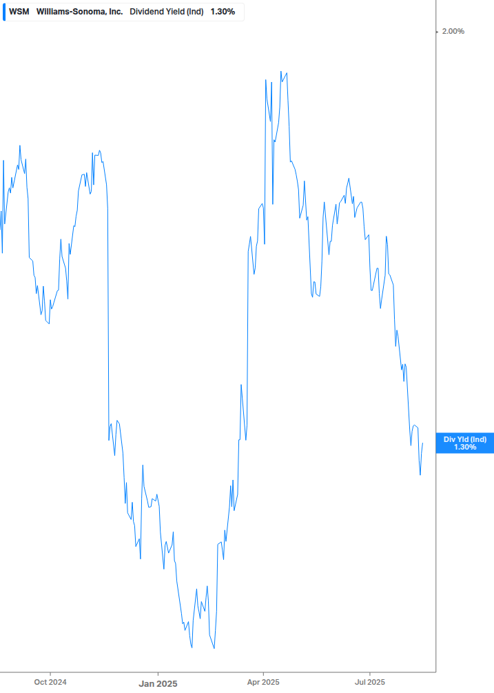 Dividend Yield Chart