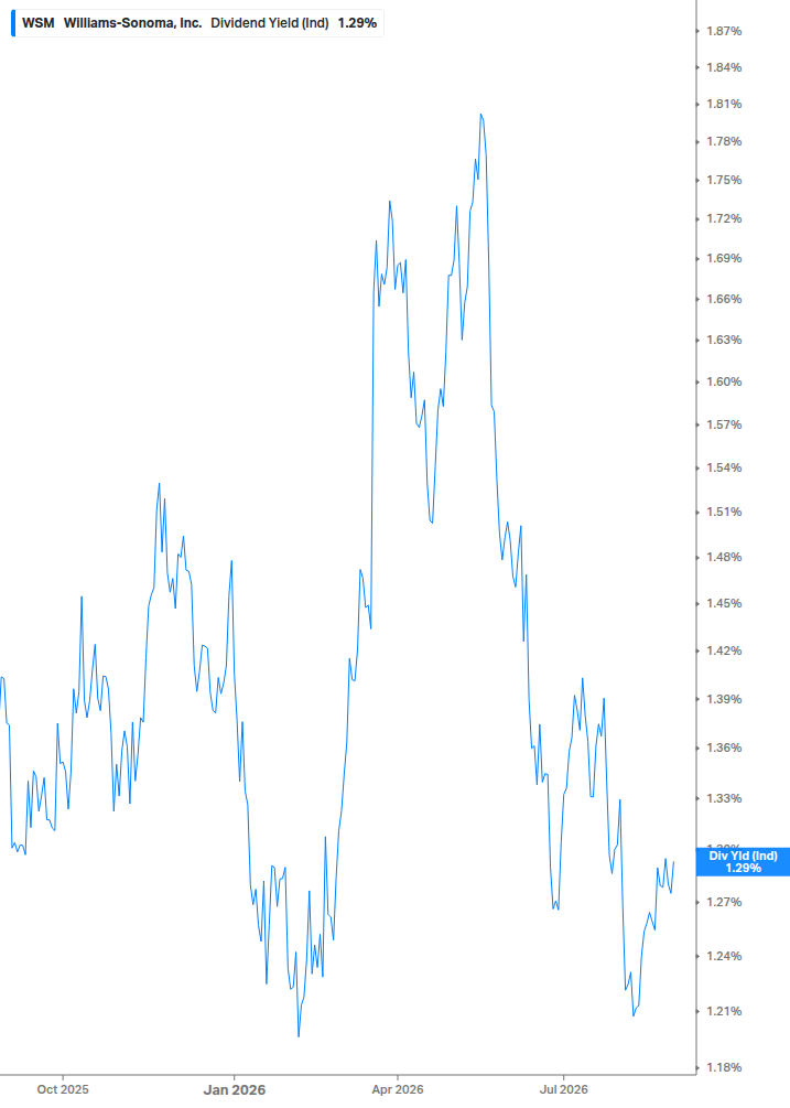 Dividend Yield Chart