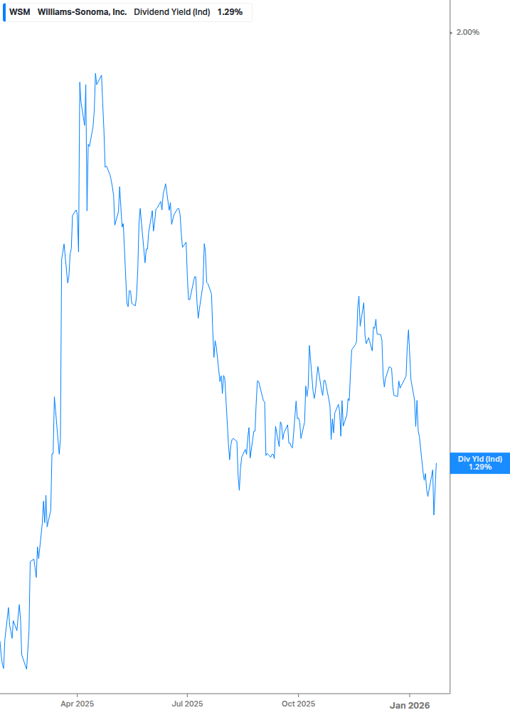 Dividend Yield Chart