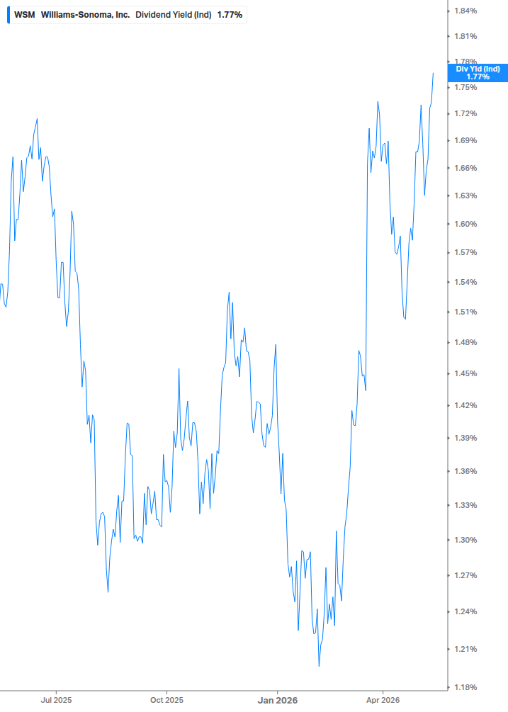 Dividend Yield Chart