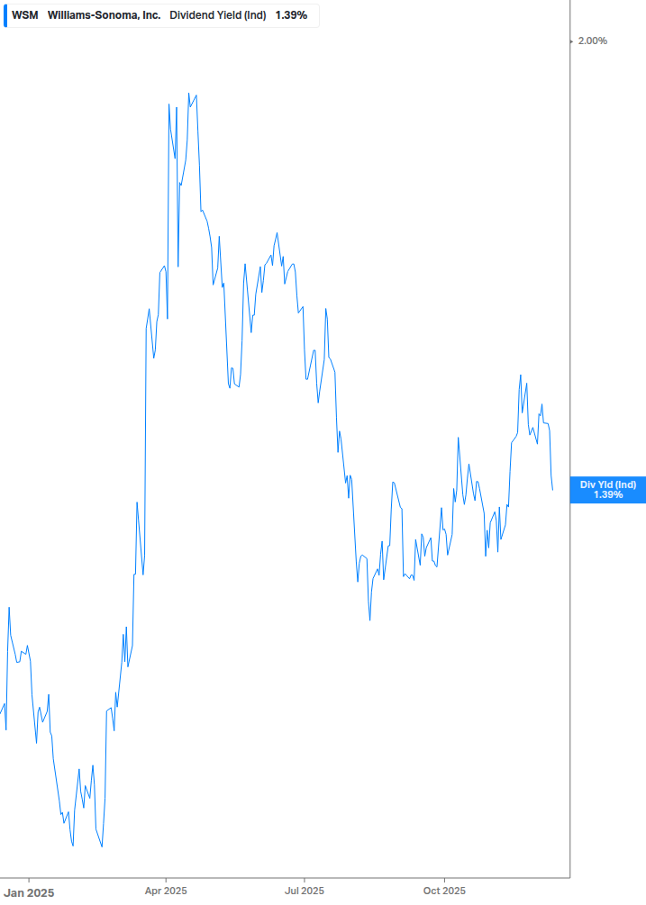 Dividend Yield Chart