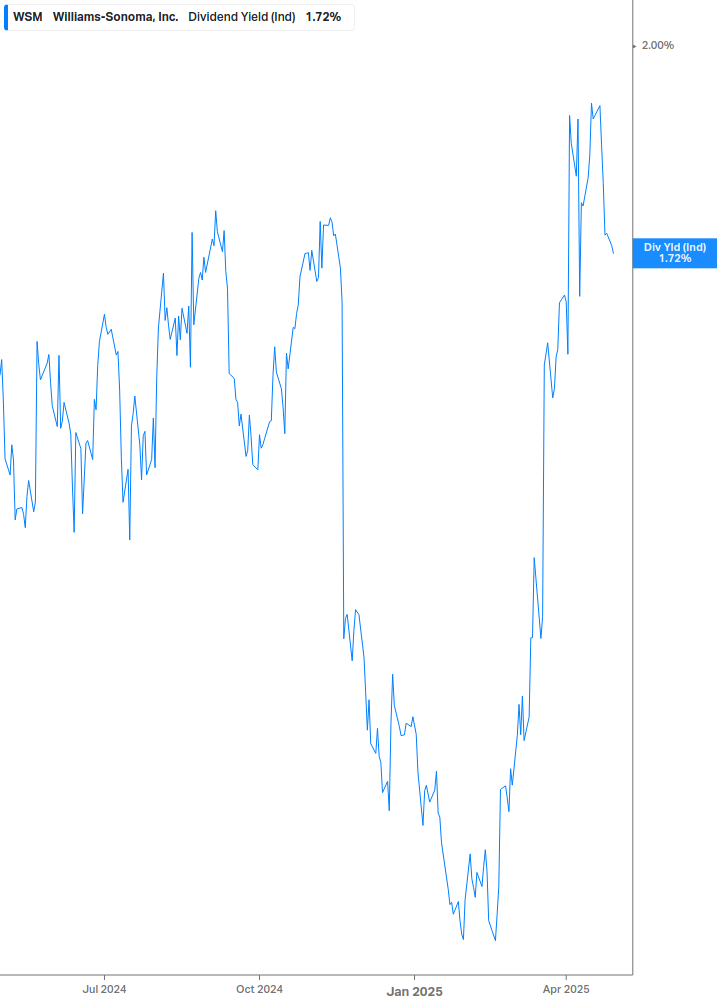Dividend Yield Chart