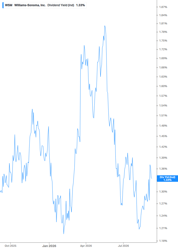 Dividend Yield Chart