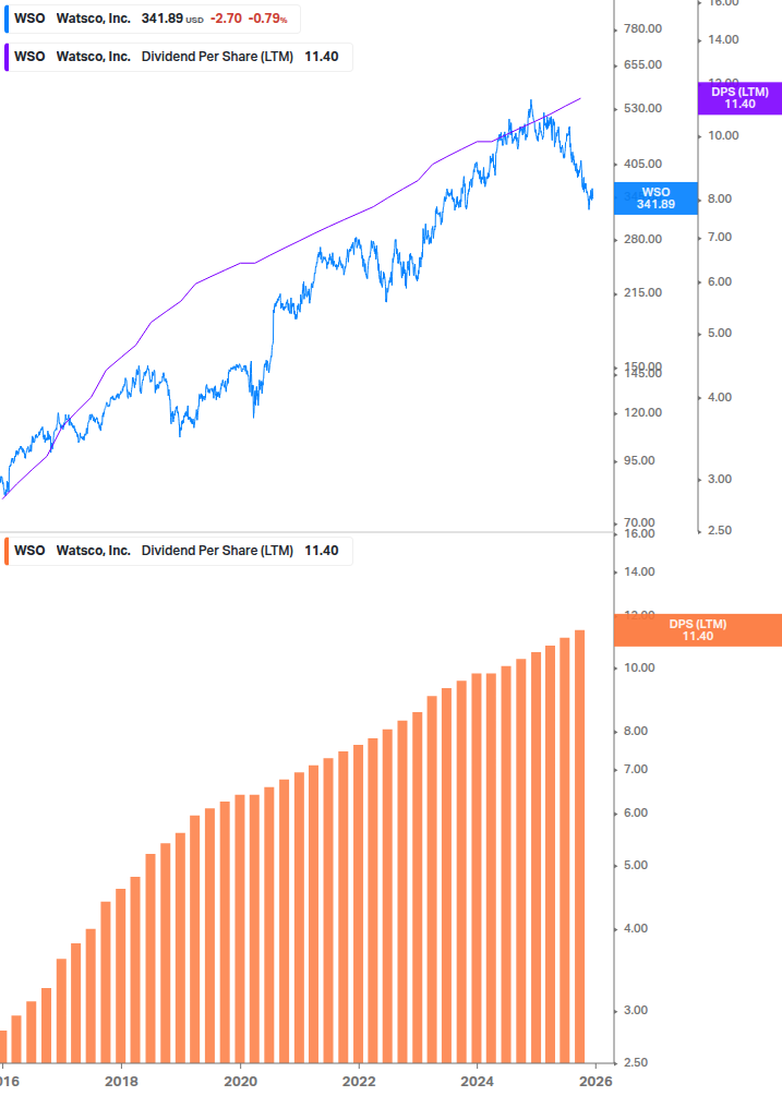 Dividend Growth Chart