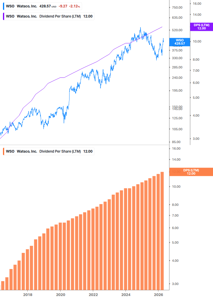 Dividend Growth Chart
