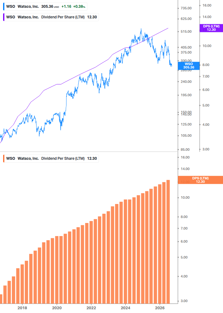 Dividend Growth Chart