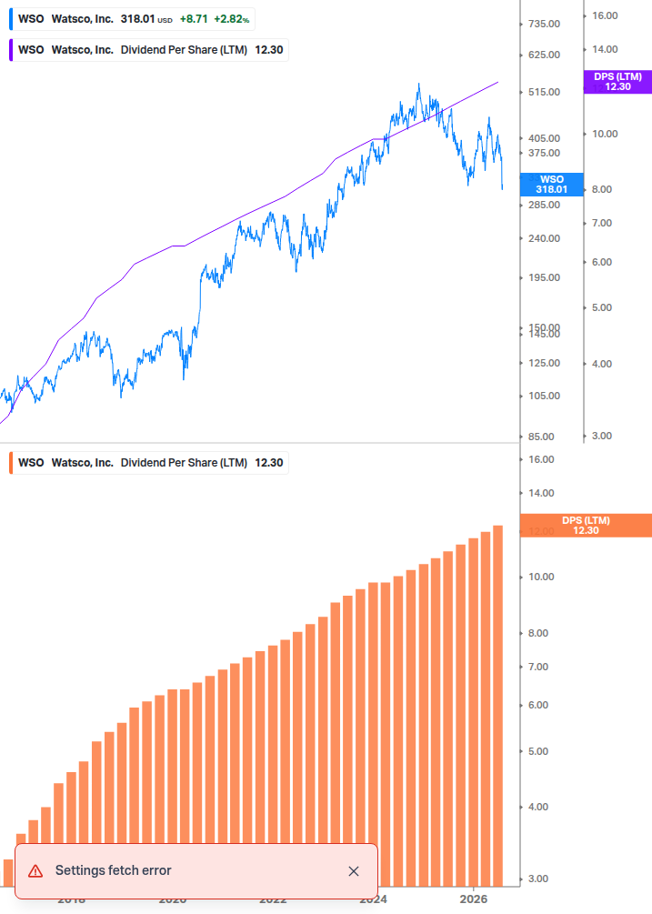 Dividend Growth Chart