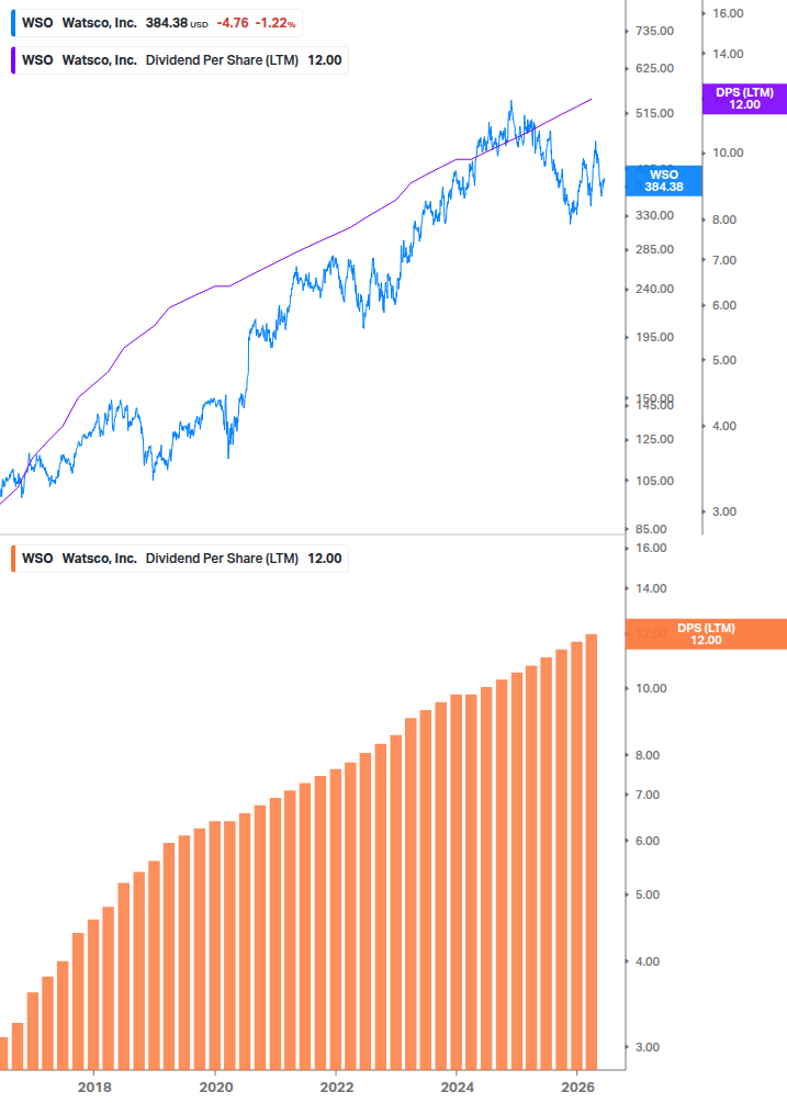 Dividend Growth Chart