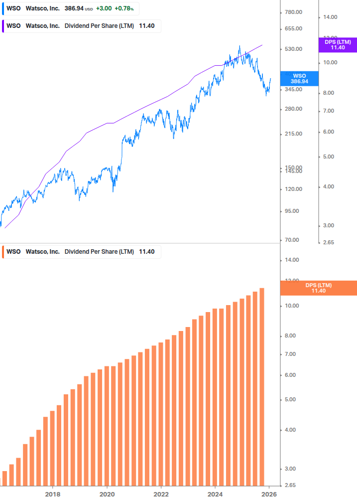 Dividend Growth Chart