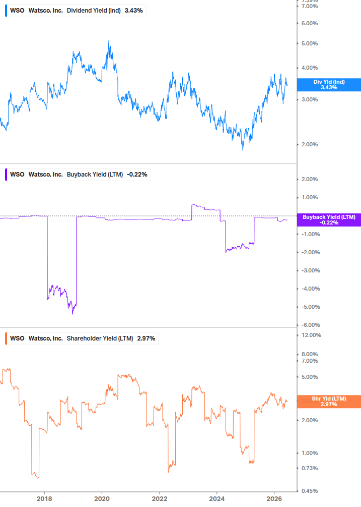 Shareholder Yield Chart