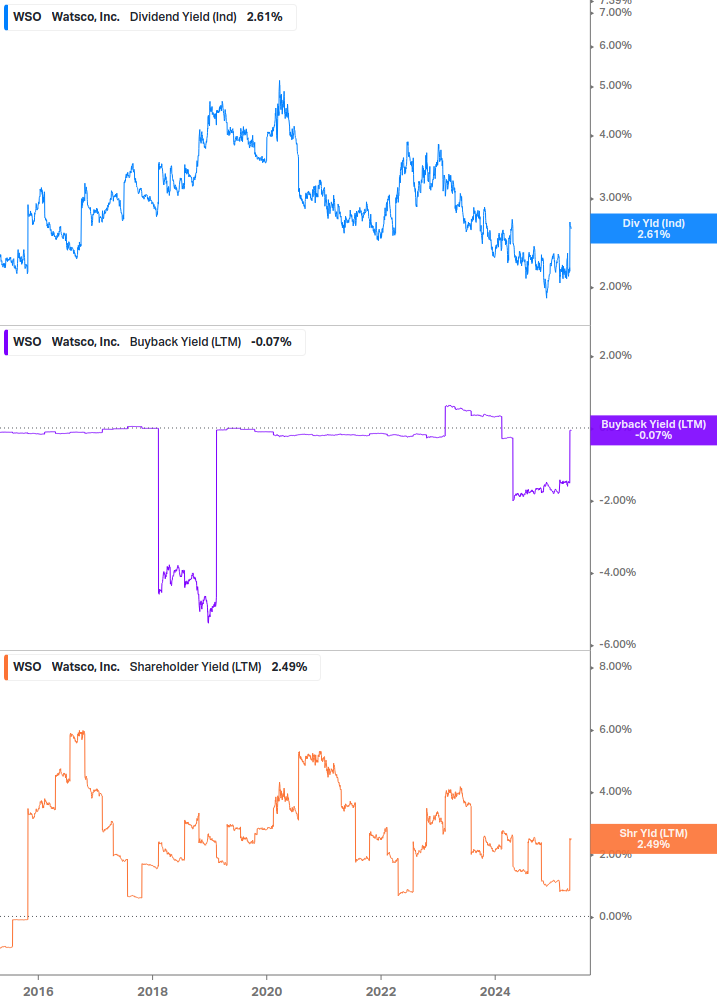 Shareholder Yield Chart