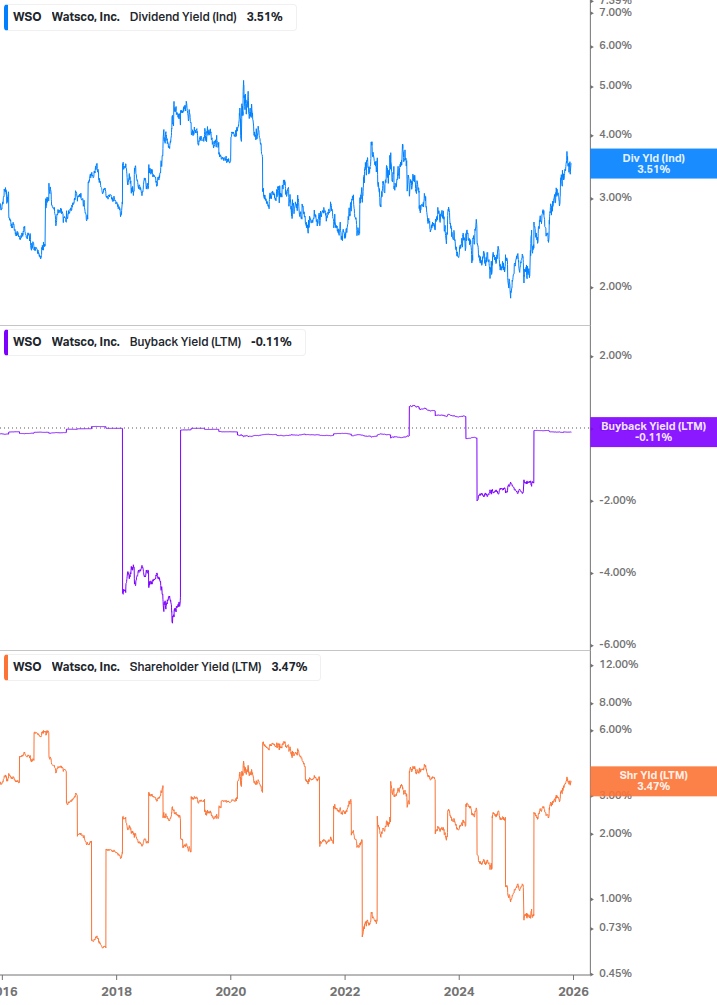 Shareholder Yield Chart
