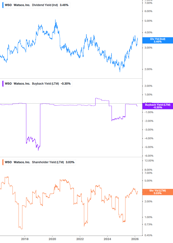 Shareholder Yield Chart