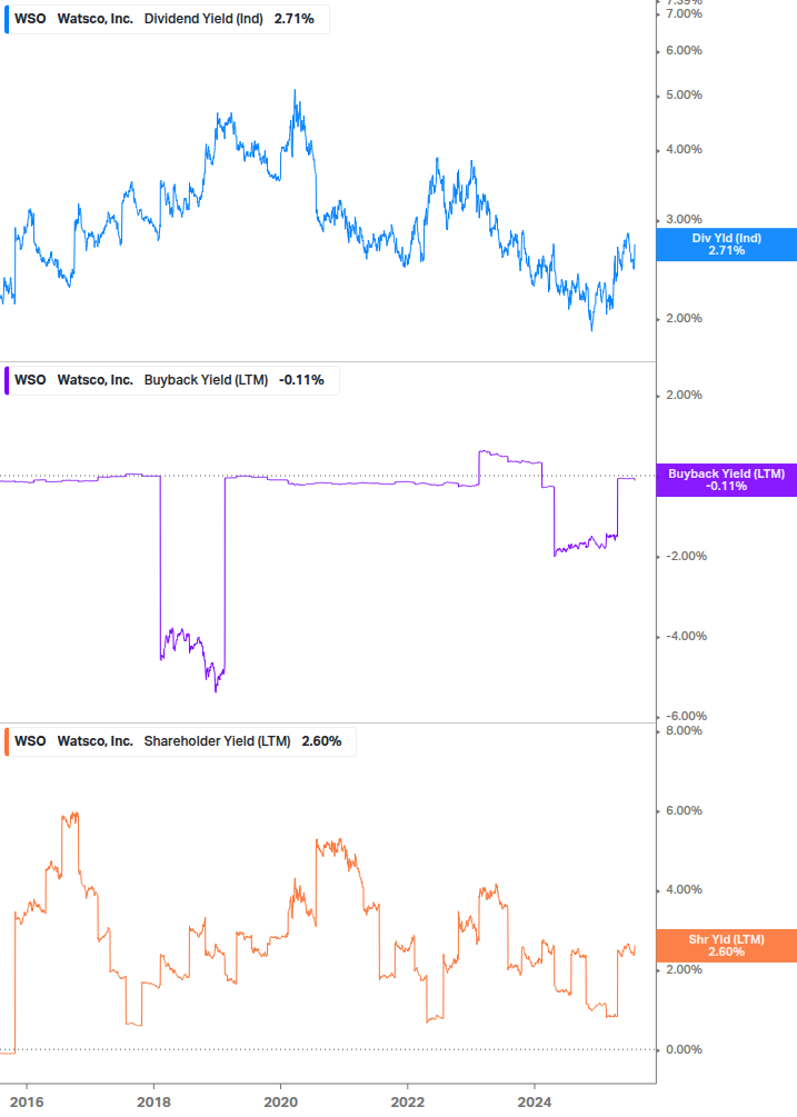 Shareholder Yield Chart