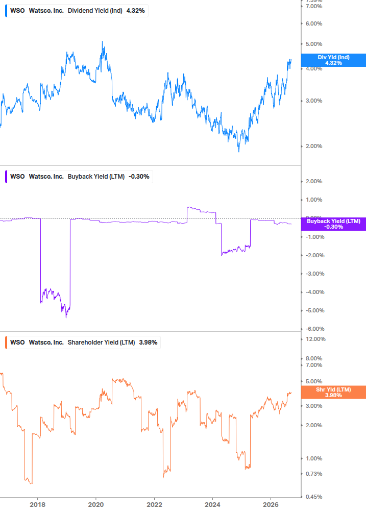 Shareholder Yield Chart