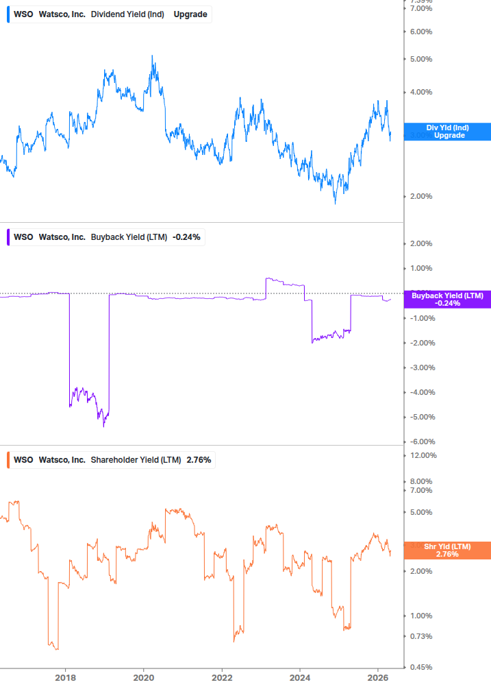 Shareholder Yield Chart